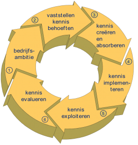 Kenniscyclus(2)